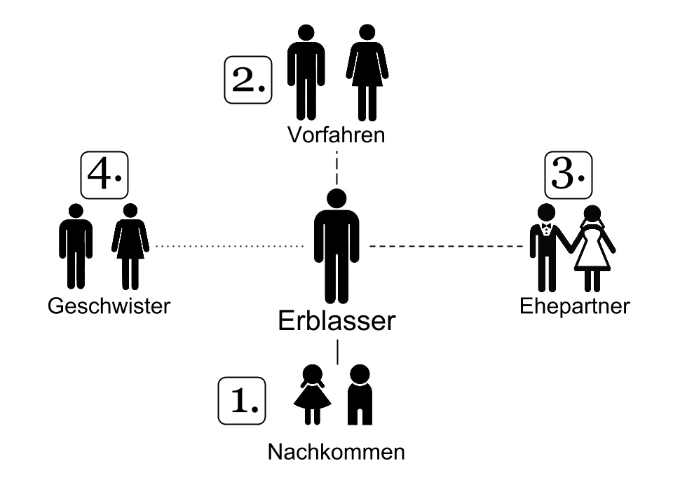 Erben Ordnung web
