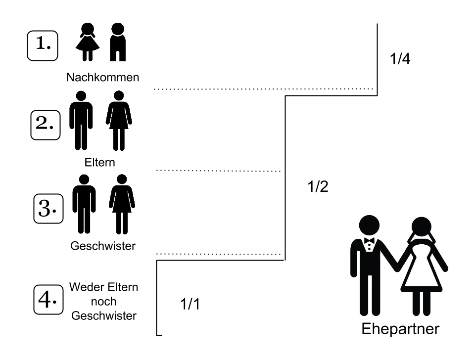 Erben Ehepartnerdeutsch